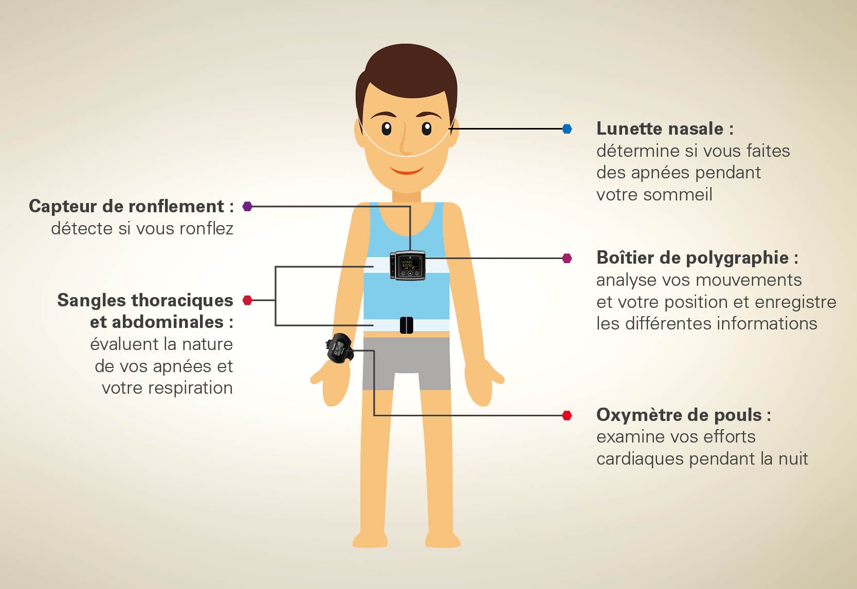 Diagnostic par polygraphie ventilatoire