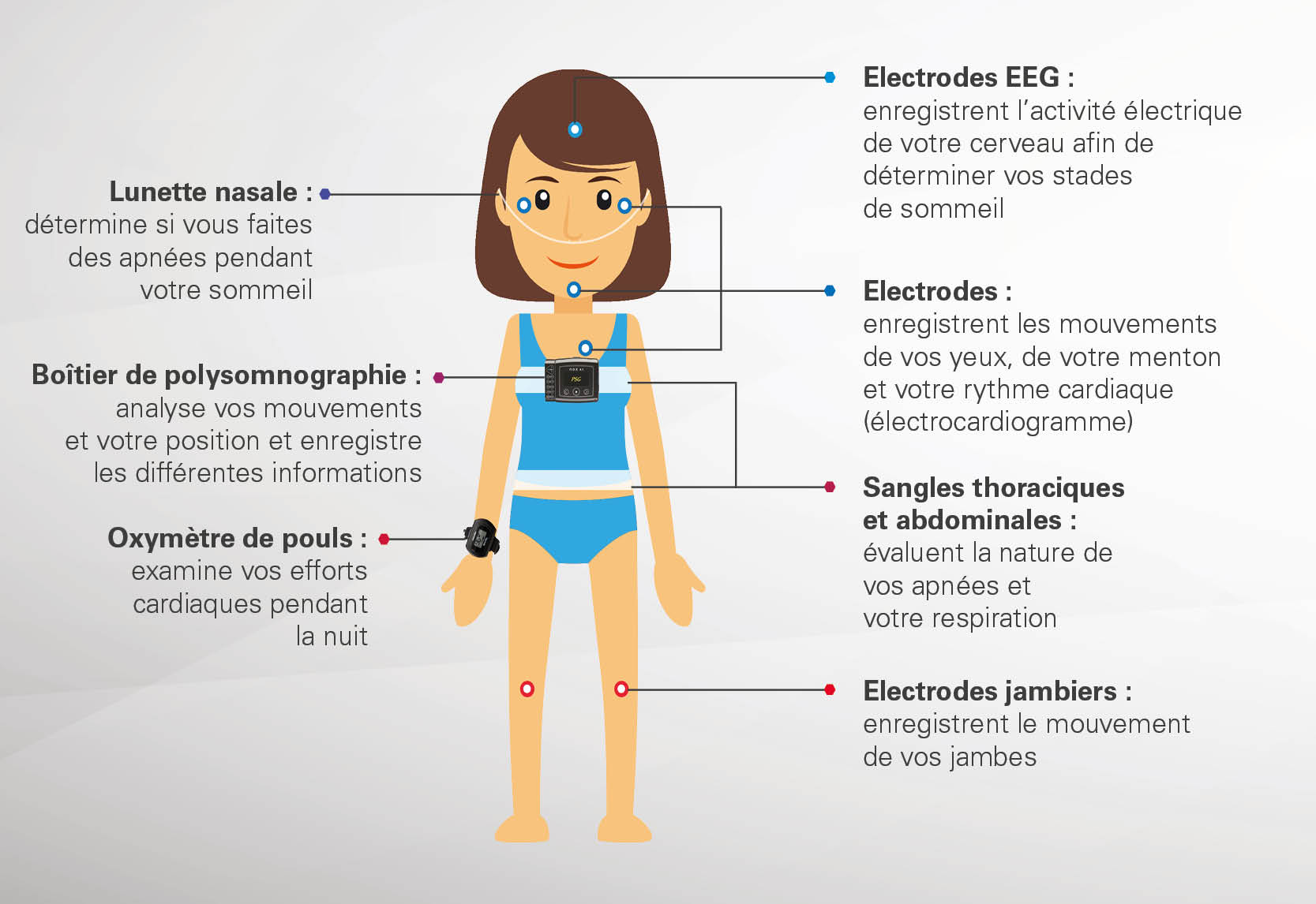 Diagnostic par polysomnographie