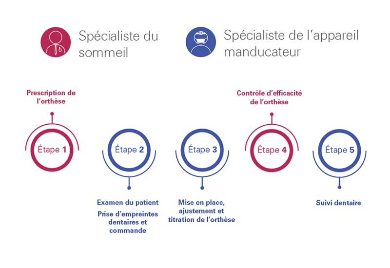 Parcours de soin